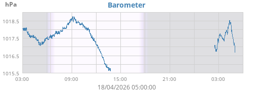 daybarometer