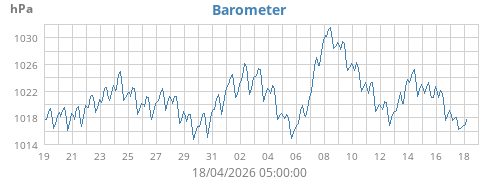 monthbarometer
